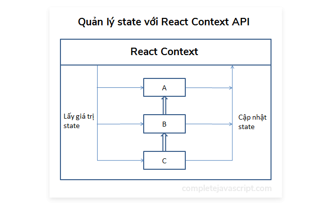 Với React Context API, số lượng phần tử bao nhiêu cũng không thành vấn đề