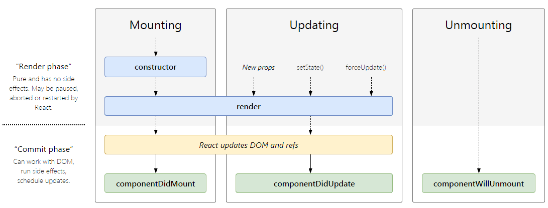 React Component Lifecycle Simple Diagram Flow Birth Componen